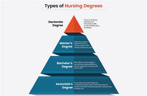 Four Main Types Of Nursing Degrees: Which One Is Best For You ...