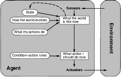 1: Schematic diagram of simple reflex agent (Stuart Russel, 1995 ...