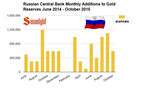 Russian Gold Reserves Grow By 600,000 Ounces in October | Smaulgld