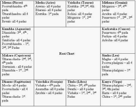 How to Read a Horoscope - Part 2 - Astrologers In Chennai | Tamil ...