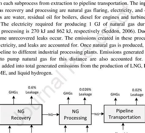 Natural gas production process main inputs and outputs | Download ...