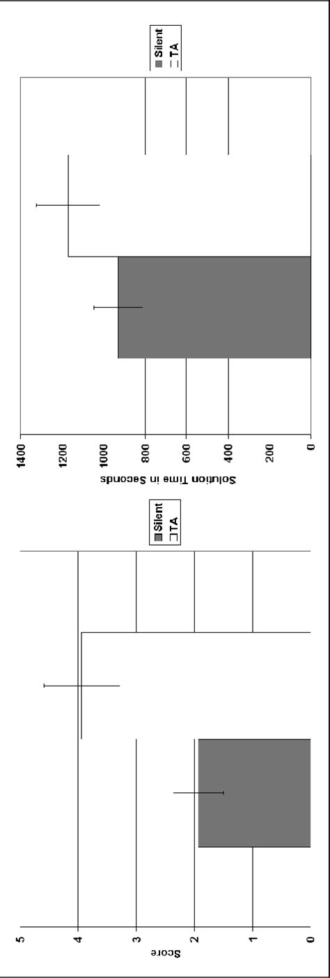 Scores and solution times on the Raven's Matrices from Experiment 2... | Download Scientific Diagram