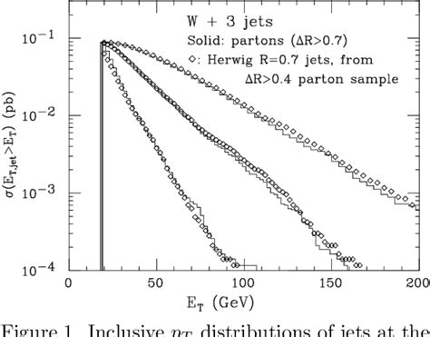 Figure 1 from Production of gauge bosons plus jets in hadronic collisions | Semantic Scholar