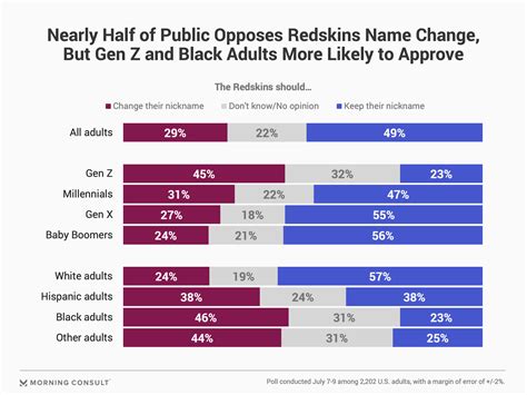 Redskins Name Change Opposed by Half of U.S. Public