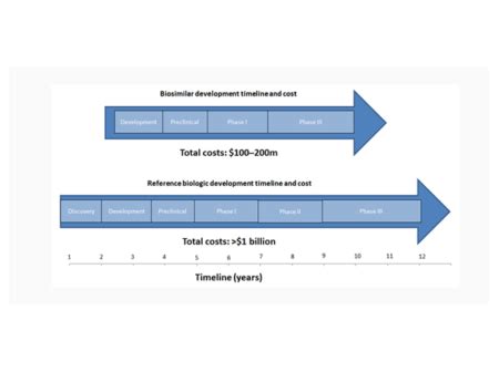 Biosimilar development: the incentives and challenges - Pharmaceutical Technology