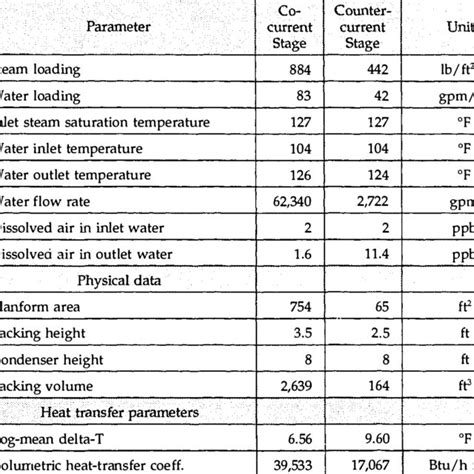 -1. Surface condenser design parameters | Download Table