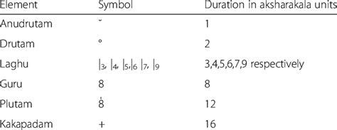 Basic elements of Indian Carnatic music rhythms (tala) | Download Table