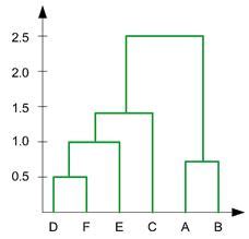 Hierarchical Clustering Tutorial: Numerical example