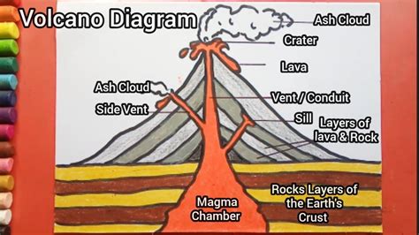 Easy and simple Volcano Diagram drawing - YouTube