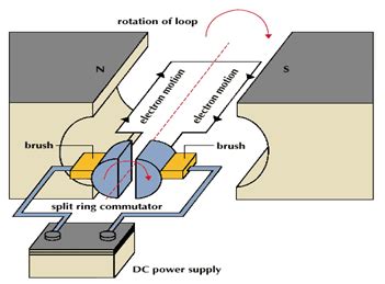 WHY WE USE AC MOTOR INSTEAD OF DC MOTOR - APPLICATIONS OF AC MOTORS AND ...