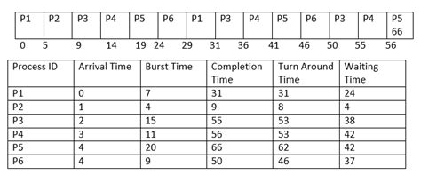 Round Robin Scheduling Algorithm with Examples - javatpoint