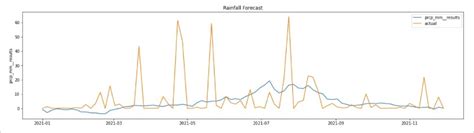 Prediction of rainfall in Trinidad and Tobago using machine learning