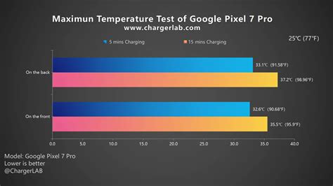 5000mAh Battery & 23W Charging | Charging Review of Google Pixel 7 Pro - Chargerlab