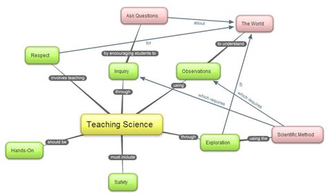 Teaching Science Concept Map - Meg Schrayer