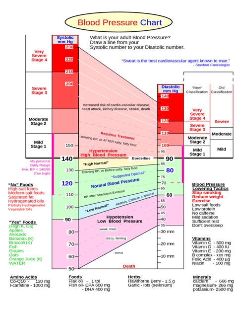 Printable Blood Pressure Chart By Age