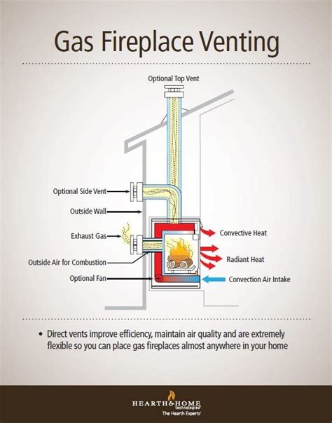 How Does A Vented Gas Fireplace Insert Work | Fireplace vent, Direct vent gas fireplace, Vented ...