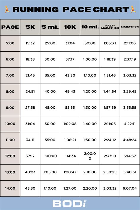 Running Pace Chart: Calculate Race Times and Distances | BODi