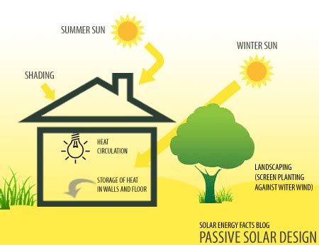 Passive Solar Energy | Solar Energy Facts