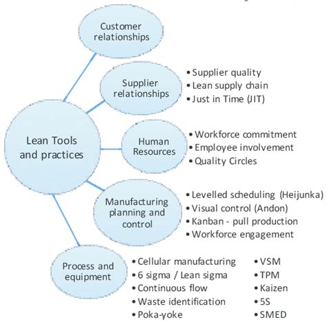 Lean manufacturing tools and practices. | Download Scientific Diagram