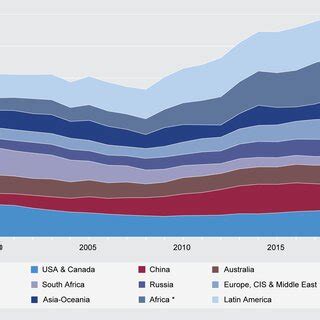 Gold mine production from 2000 – 2020. * African production without ...