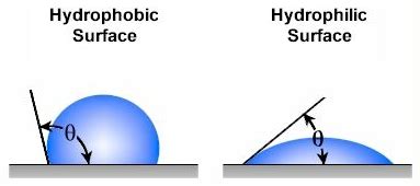 Super-hydrophobic Surfaces are Unbelievable