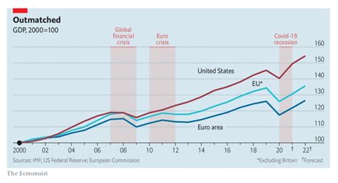 EU, Euro Area and US GDP growth from 2000 to 2022 : europe