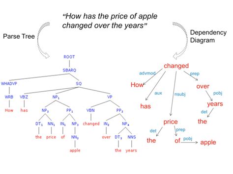 An example of syntax tree and dependency diagram parsed from a sample... | Download Scientific ...