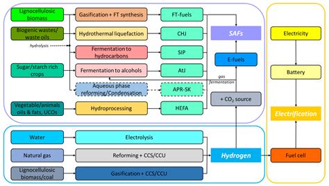 Alternative Aviation Fuels/Pathways | Encyclopedia MDPI