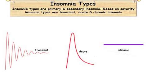 Insomnia Types | Primary Insomnia Types | Transient Acute Chronic