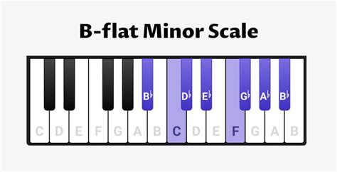 B-flat-Minor Scale for Piano - Scales, Chords & Exercises - OKTAV