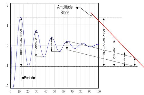 Pattern Measures for Damping Oscillation | Download Scientific Diagram