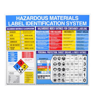 Hazardous Symbols Chart