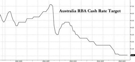 RBA Preview: First Rate Hike Since 2010 | ZeroHedge