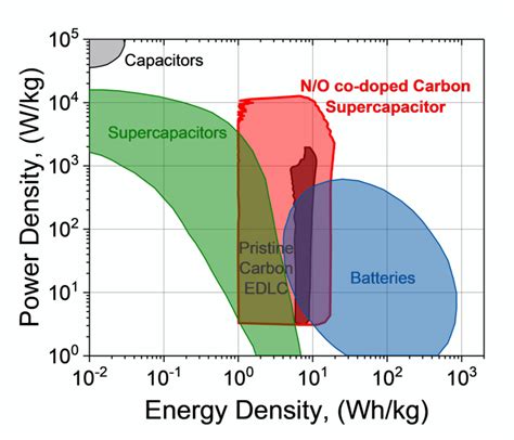 The Ragone plot for supercapacitors consisting of nitrogen/oxygen... | Download Scientific Diagram