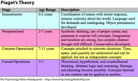 Child Development: Piaget's Cognitive Stages of Childhood Development