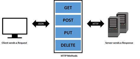 What are Restful Web Services - Go Coding
