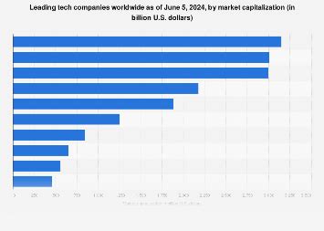 Top 10 tech companies by market cap 2024 | Statista