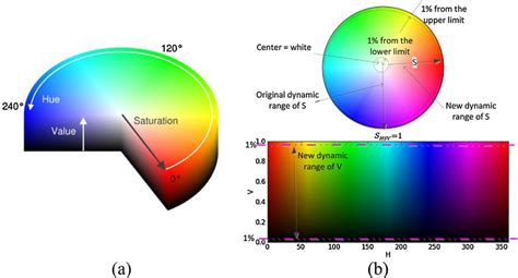 HSV color model (a) illustration of the H, S, and V components of the... | Download Scientific ...