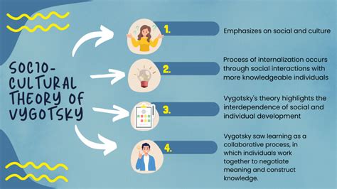 Socio Cultural Theory of Vygotsky - Prep With Harshita