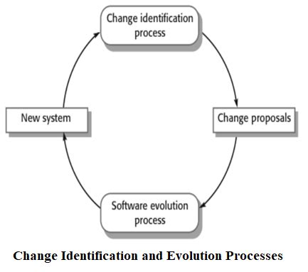 Discuss the evolution of System Software.