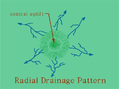 PGT : 2.6.3 Radial Drainage