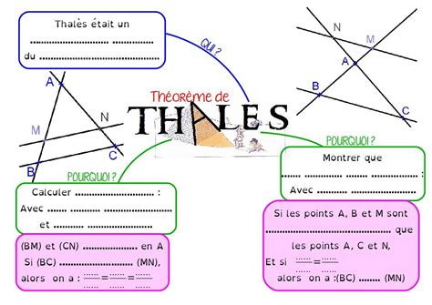 Carte mentale du théorème de Thalès