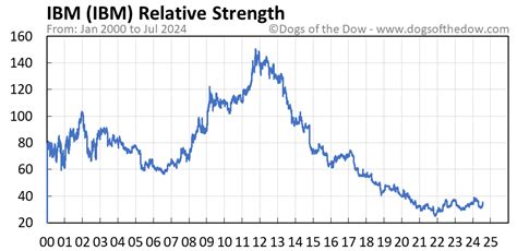 IBM Stock Price Today (plus 7 insightful charts) • Dogs of the Dow