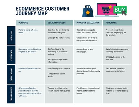 Ecommerce Customer Journey Map Template - Venngage