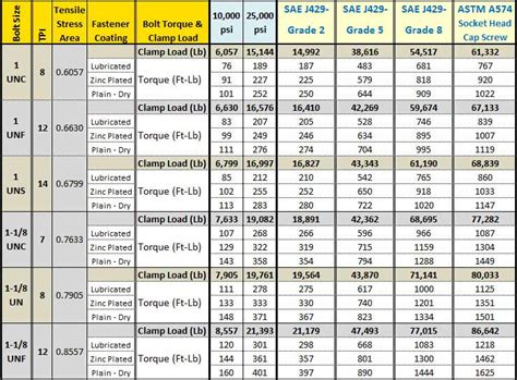 Bolt Torque Chart