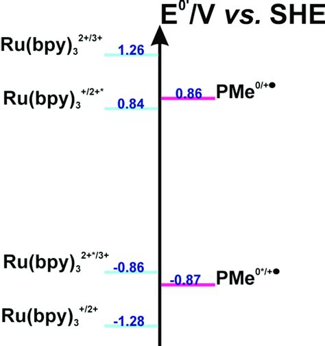 Redox potential diagram for the photoredox active species employed in ...