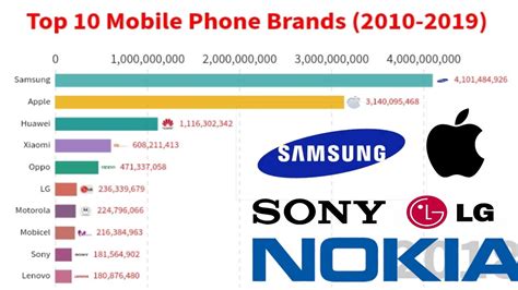 Top 10 Most Popular Mobile Phone Brands 2010 - 2019 - YouTube