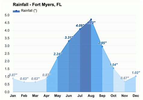 February weather - Winter 2024 - Fort Myers, FL