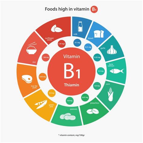 Vitamin B1 (Thiamine) Deficiencies, Benefits, Foods, Interactions ...