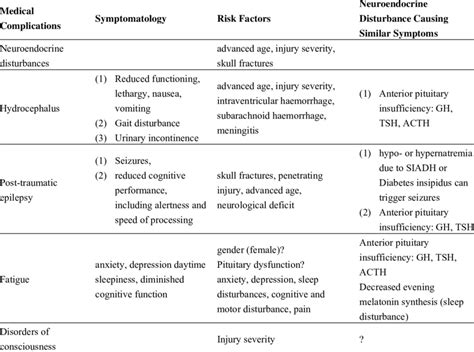 Medical complications frequently encountered after moderate to severe... | Download Scientific ...